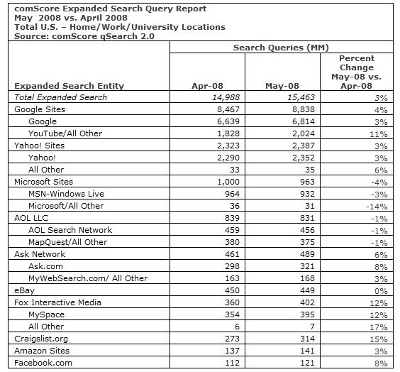 comscoremay2008breakdown.jpg