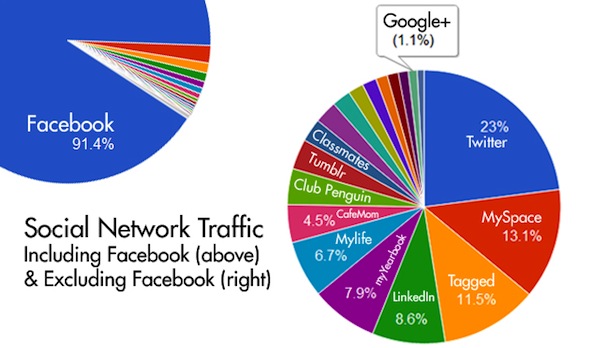 google-plus-social-ranking