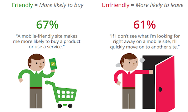 Search Engine Watch 72% of Consumers Want Mobile-Friendly Sites: Google Research