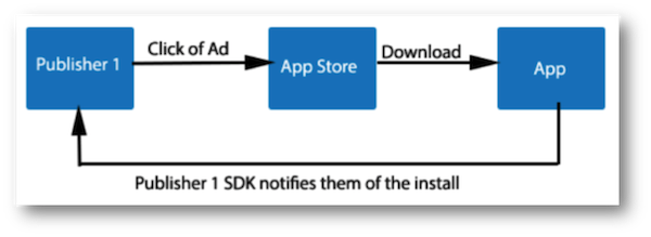 How mobile app install works