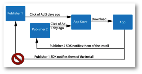 Tracking multiple publishers
