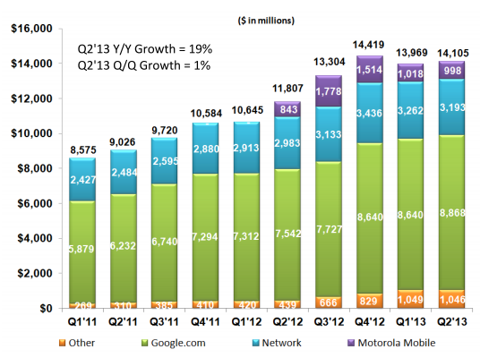 Google Consolidated Revenues by Revenue Source Q2 2013 Google Consolidated Revenues by Revenue Source Q2 2013