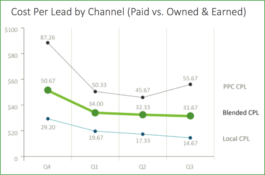 cost-per-lead-by-channel