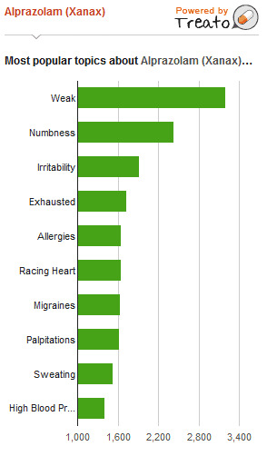 Xanax Side Effects listed on Healthline