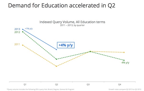 Demand for Education Accelerated in Q2