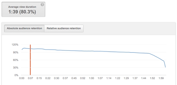 youtube-analytics-absolute-audience-retention