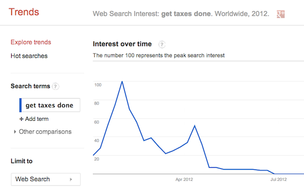 get-taxes-done-google-trends