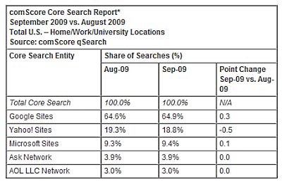comscoresearchrankingsSept2009.png
