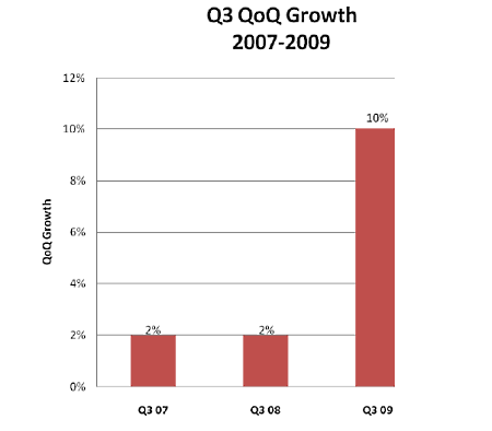 growthretailqoqsiq3-2009.PNG