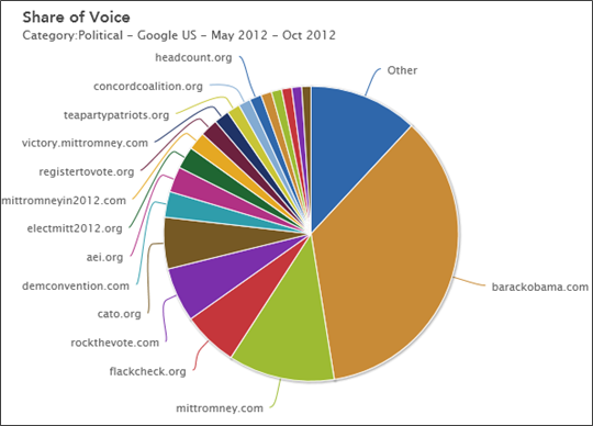election-share-of-voice-may-oct-2012