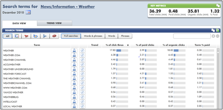 Search Terms for Weather