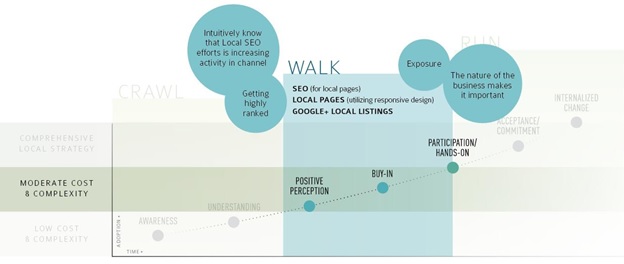 sim-partners-walk-local-marketing-adoption-curve