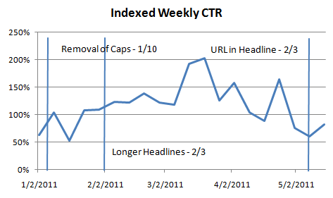 Indexed Weekly CTR