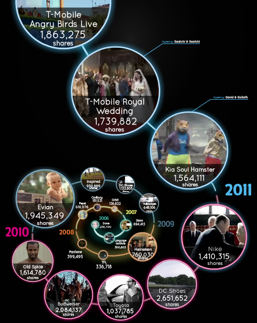 Unruly Media Viral Spiral 2011