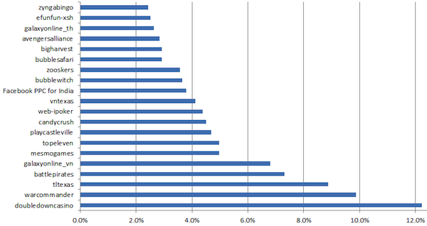 top-20-facebook-apps