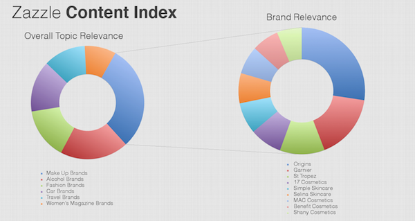 content-index-topic-brand-relevance
