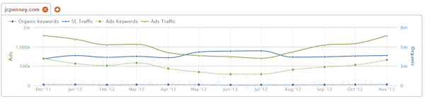 jcpenney-ads-traffic-2012