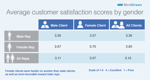 gender-bias-table-scores-by-gender gender-bias-table-scores-by-gender