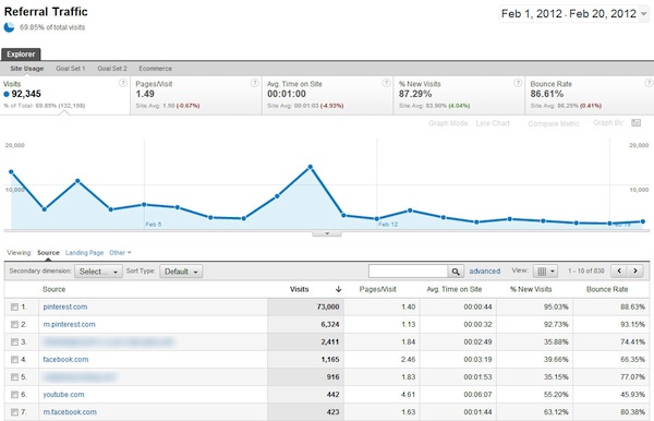 pinterest-top-traffic-sources