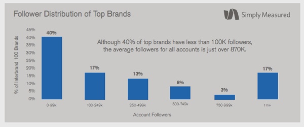 enterprise-brand-follower-volume-simply-measured