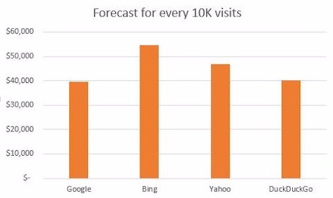 forecasted