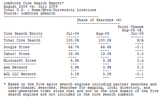 comscoreaugust2009marketshare.png