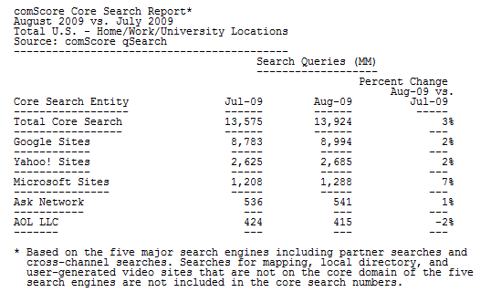 comscoreaugust2009queries.png