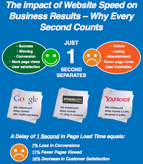 Yottaa Infographic - Why Every Second Counts