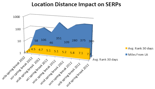 location-distance-impact-on-serps location-distance-impact-on-serps