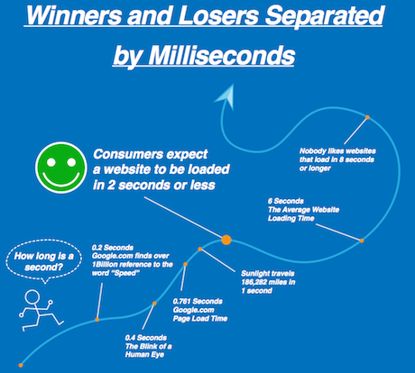 Yottaa Infographic - Winners & Losers Separated by Milliseconds