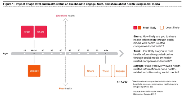 age-health-trust-share-engage-social-media