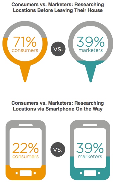Consumers vs Marketers Researching Locations Consumers vs Marketers Researching Locations