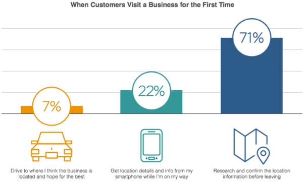 When Customers Visit a Business for the First Time When Customers Visit a Business for the First Time