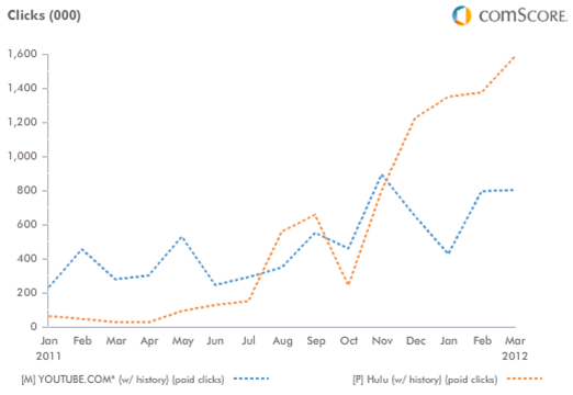 paid-clicks-youtube-hulu