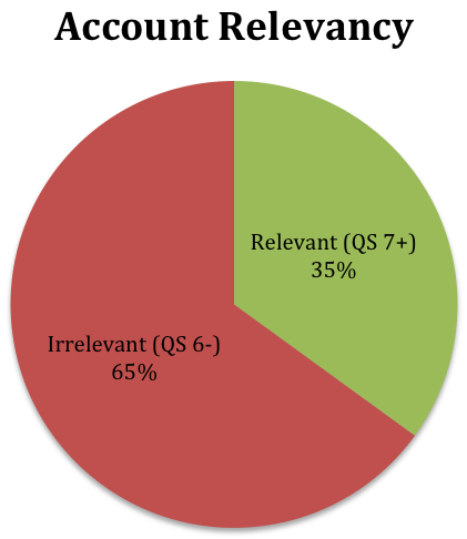 account-relevancy