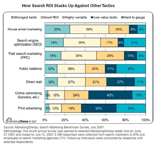 Marketing Sherpa chart