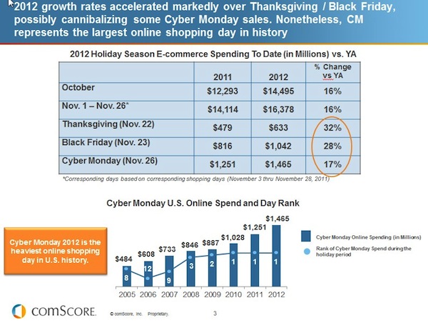 2012-holiday-season-ecommerce-growth-rates-comscore 2012-holiday-season-ecommerce-growth-rates-comscore