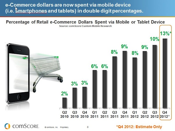 ecommerce-dollars-spent-mobile-tablet-q4-2012-estimate-comscore ecommerce-dollars-spent-mobile-tablet-q4-2012-estimate-comscore