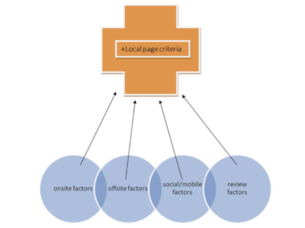 Local Page Criteria Local Page Criteria