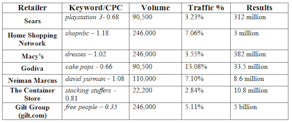 keywords-directing-most-traffic-nov-2012