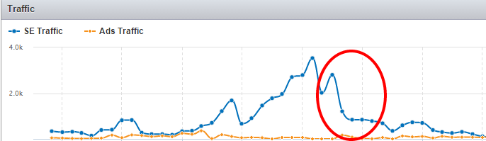 semrush-traffic