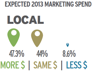 local-2013-marketing-spend