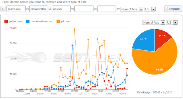 number-of-ads-godiva-container-store-gilt