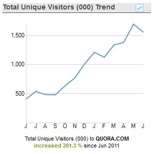 quora-total-unique-visitors quora-total-unique-visitors