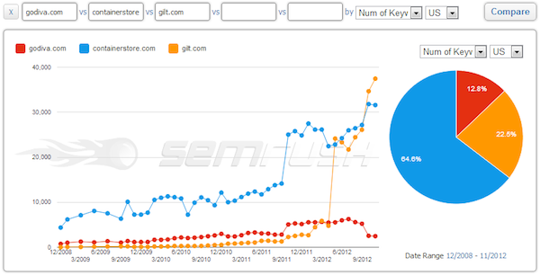 number-of-keywords-godiva-container-store-gilt