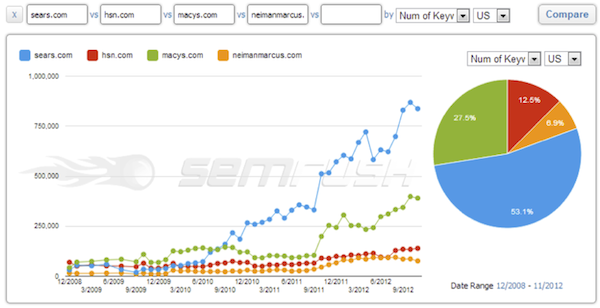 number-of-keywords-sears-hsn-macys-neimanmarcus