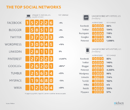 nielsen-top-social-networks nielsen-top-social-networks
