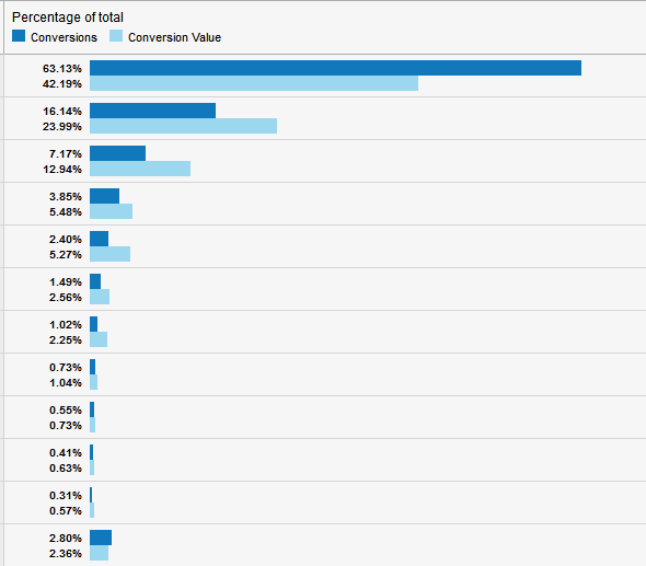 Google Analytics Path Length in Interactions Google Analytics Path Length in Interactions