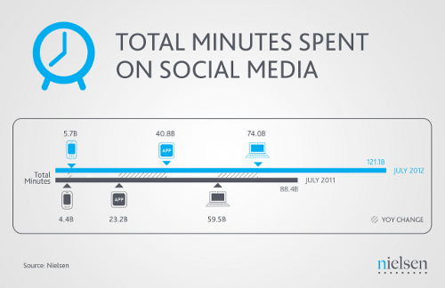 nielsen-time-on-social nielsen-time-on-social