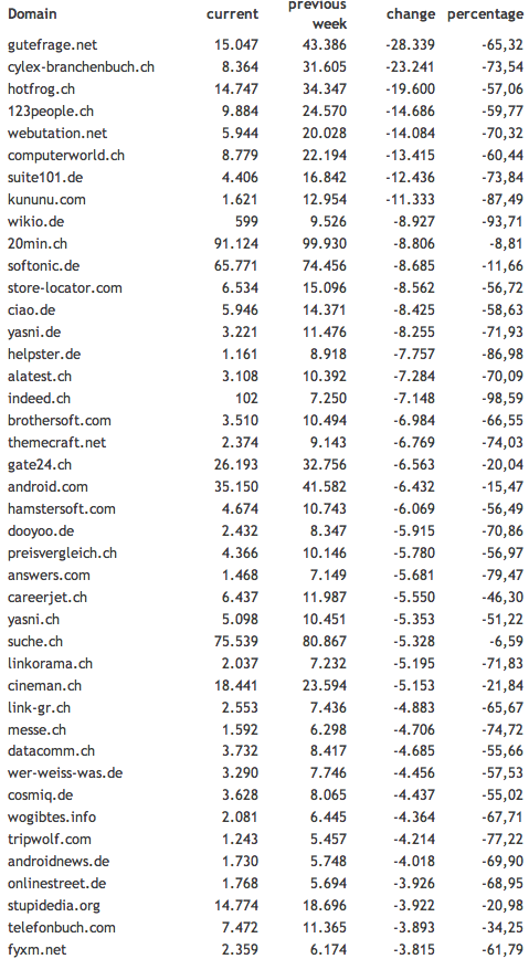 google-panda-losers-switzerland